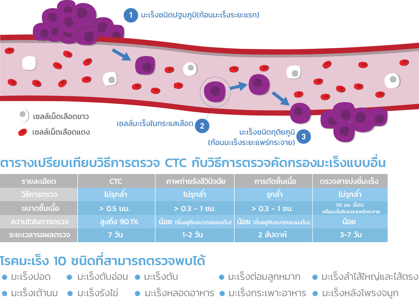 CTC-add-new-content-thai